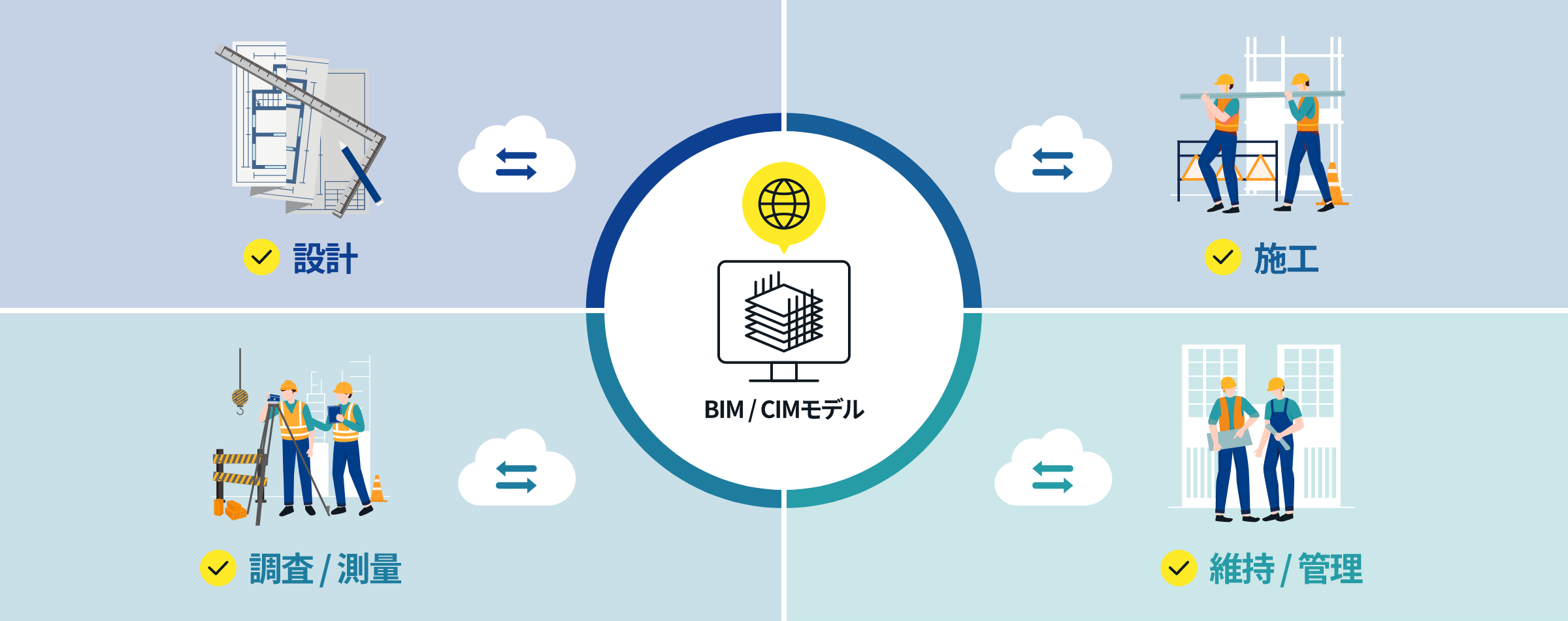 BIM/CIMのイメージ